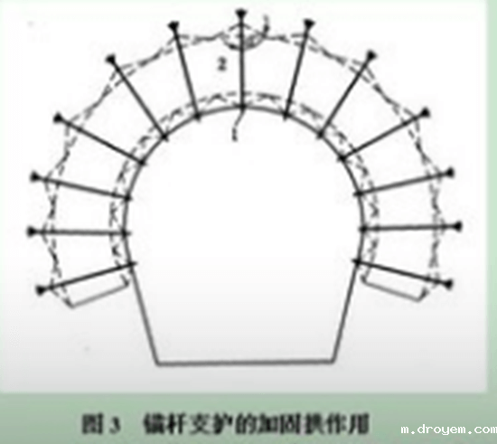 自钻式锚杆支护的力学原理 自钻式锚杆支护的力学原理-洛阳ag九游会真人自钻式锚固系统