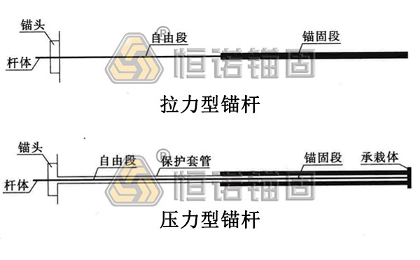 拉力型锚杆和压力型锚杆原理图 拉力型锚杆和压力型锚杆原理图