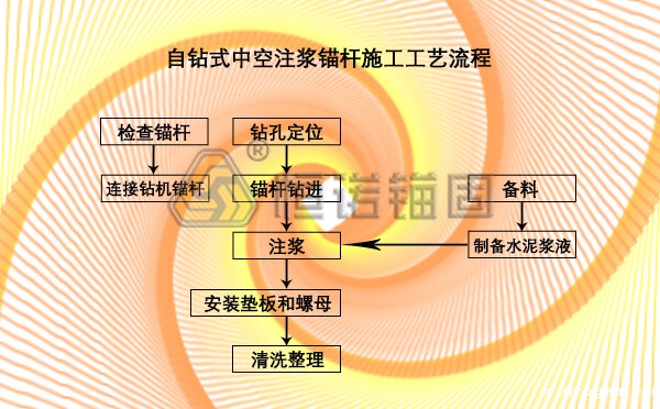 自钻式中空注浆锚杆施工工艺流程 自钻式中空注浆锚杆施工工艺流程