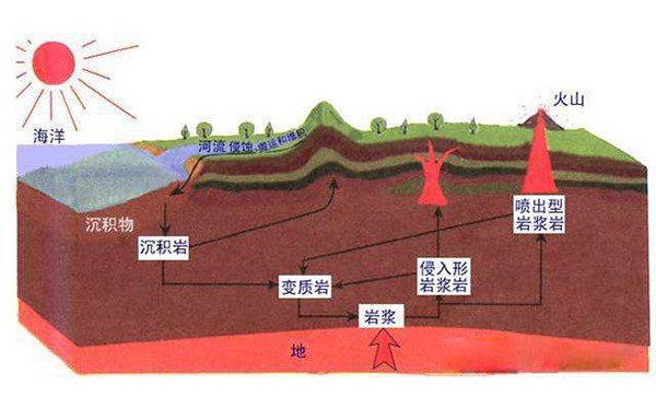 各种岩石形成文艺因及分布 各种岩石形成文艺因及分布